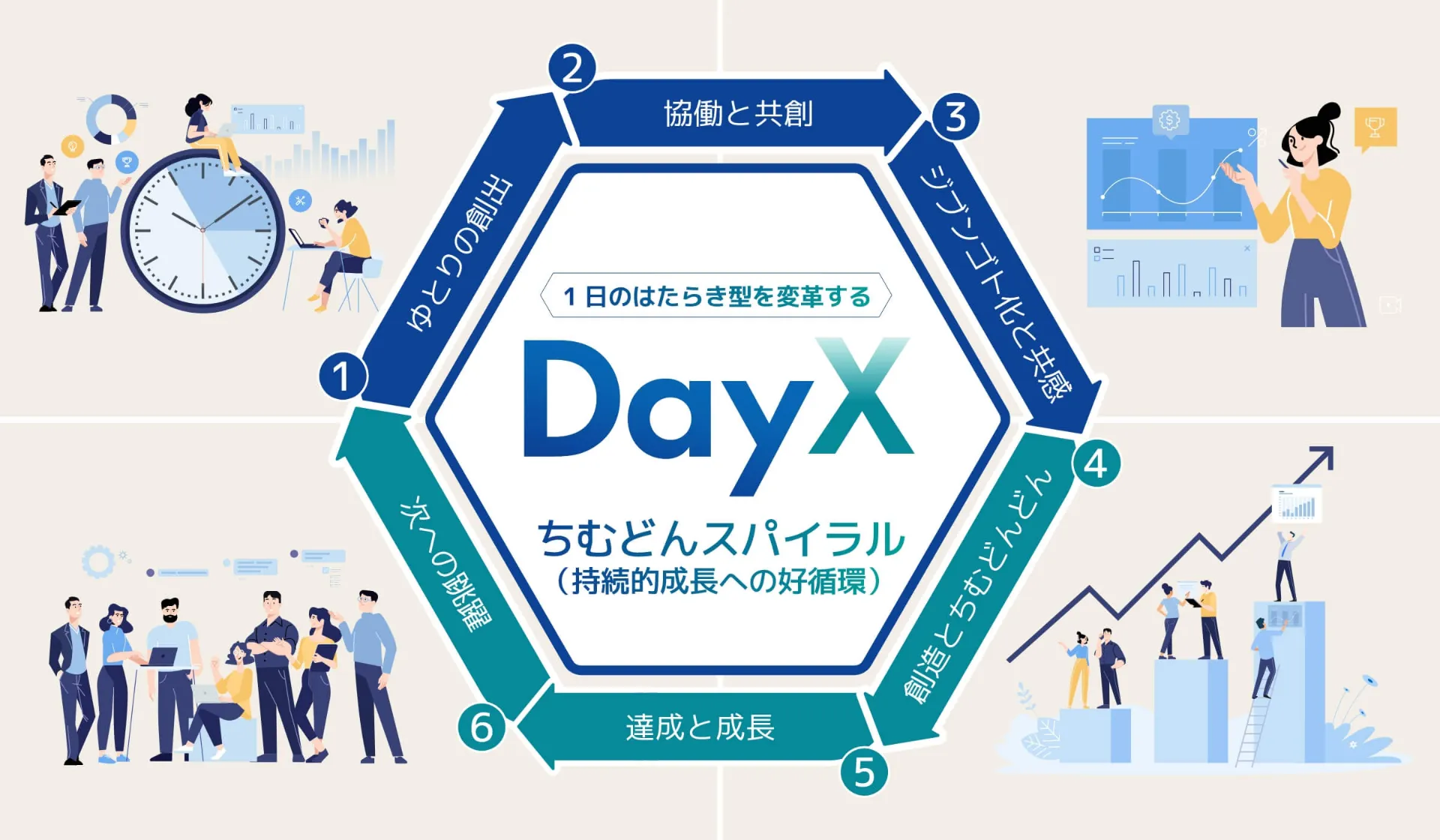 1日のはたらき型を変革する Day X ちむどんスパイラル(持続的成長への好循環)