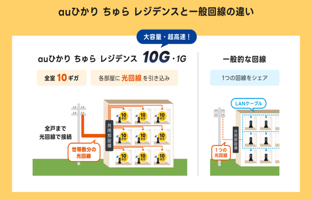 auひかり ちゅら レジデンスと一般回線の違い