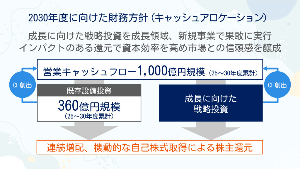 2030年に向けた財務方針（キャッシュアロケーション）