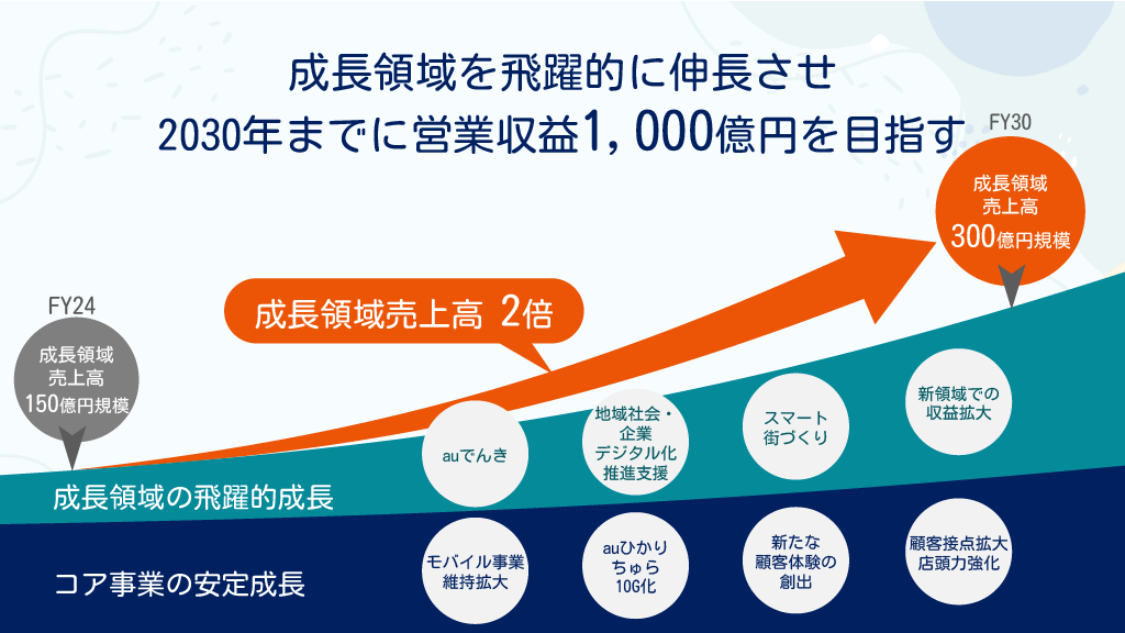 成長領域を飛躍的に伸長させ、2030年までに営業収益1,000億円を目指す