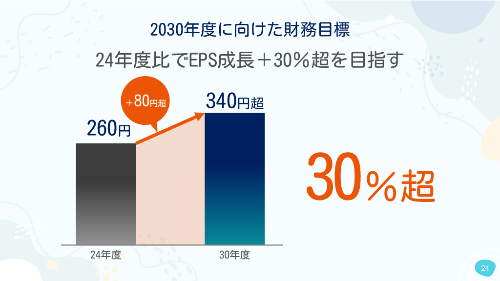 2030年に向けた財務目標