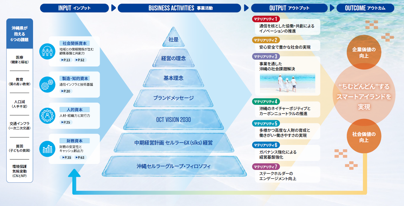 沖縄が抱える6つの課題