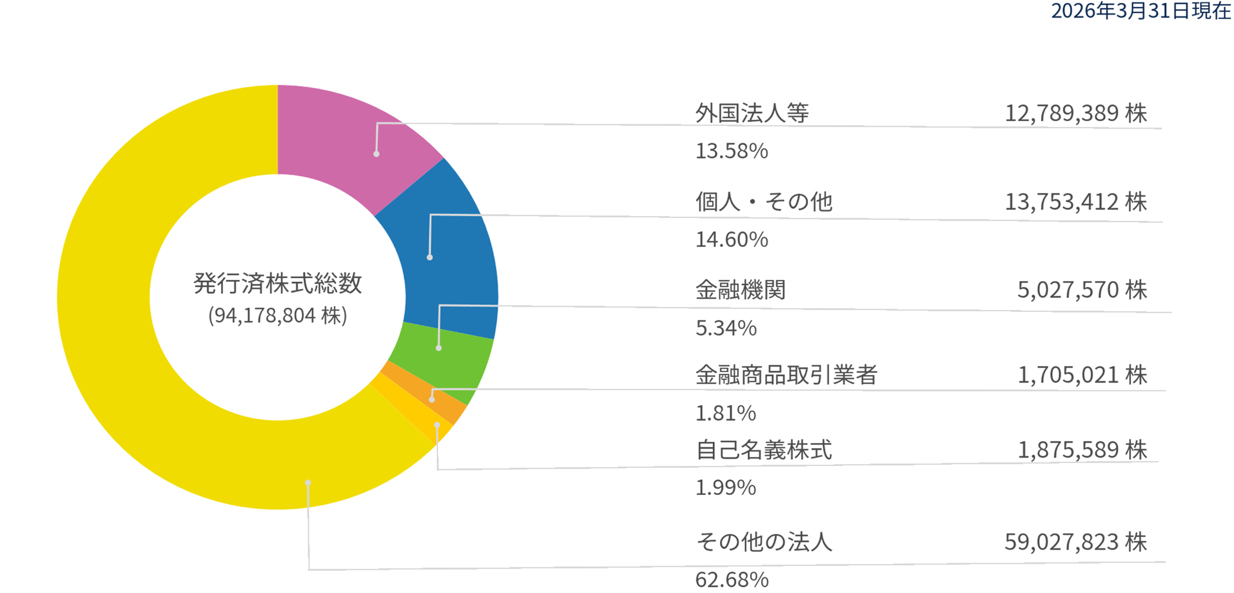 株式分布状況の円グラフ